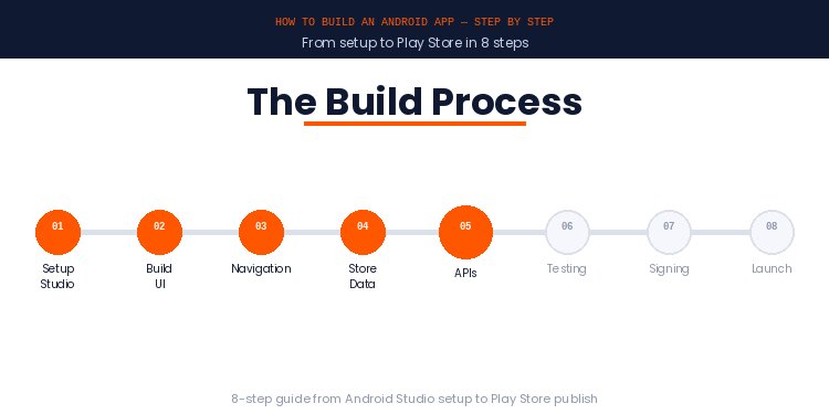a snapshot of  build an android app using kotlin  step-by-step