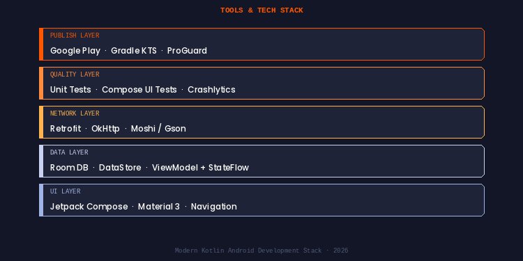 a snapshot of tools and techstack for kotlin app development