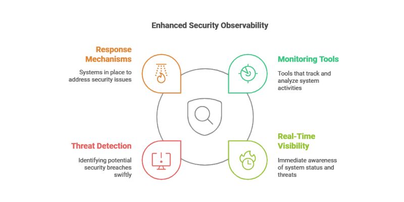 What are the best practices for implementing DevSecOps: Enhanced Security Observability