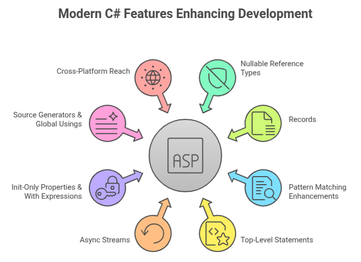 Modern C# language features for Java developers