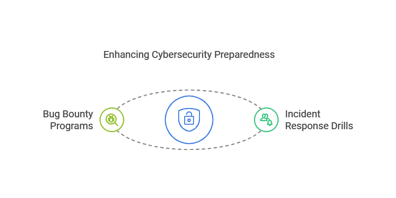 What are the best practices for implementing DevSecOps: Incident Response and Bug Bounties