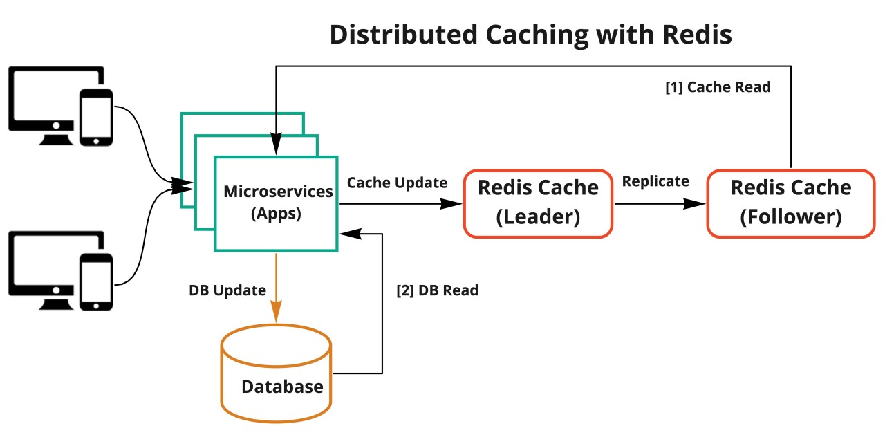 Data Distribution In Redis