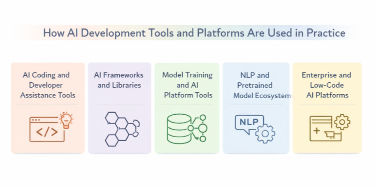 An image that represent how ai development tools and platforms are used in practice