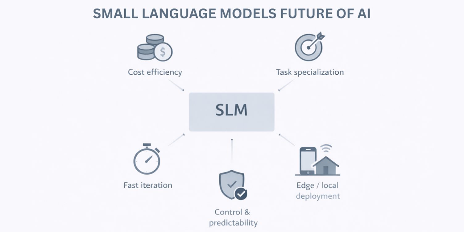 Small Language Model Structure Small Language Models (SLMs): Guide, Uses & Comparison