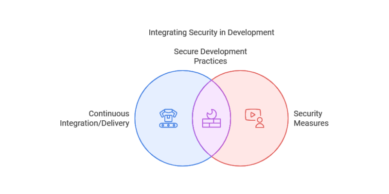 What are the best practices for implementing DevSecOps: Continuous Integration (CI) and Continuous Delivery (CD)