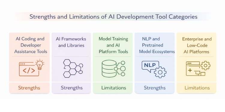 An image that represent strengths and limitations of aI development tool categories