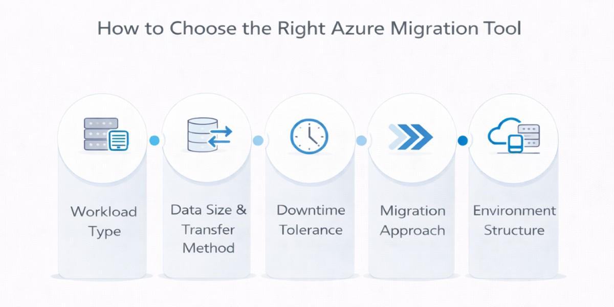 an image showcasing how to choose the right azure migration tool