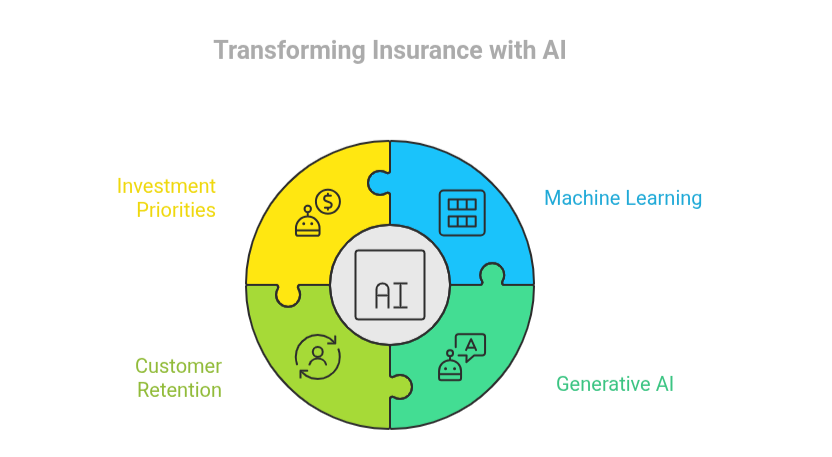 a snapshot of transforming insurance with AI