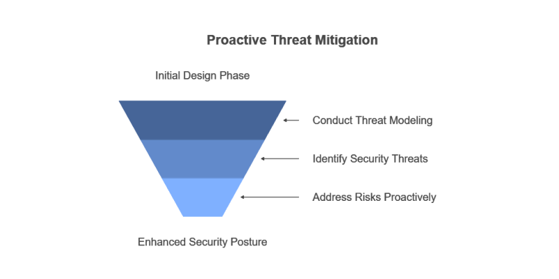 What are the best practices for implementing DevSecOps: Threat Modeling