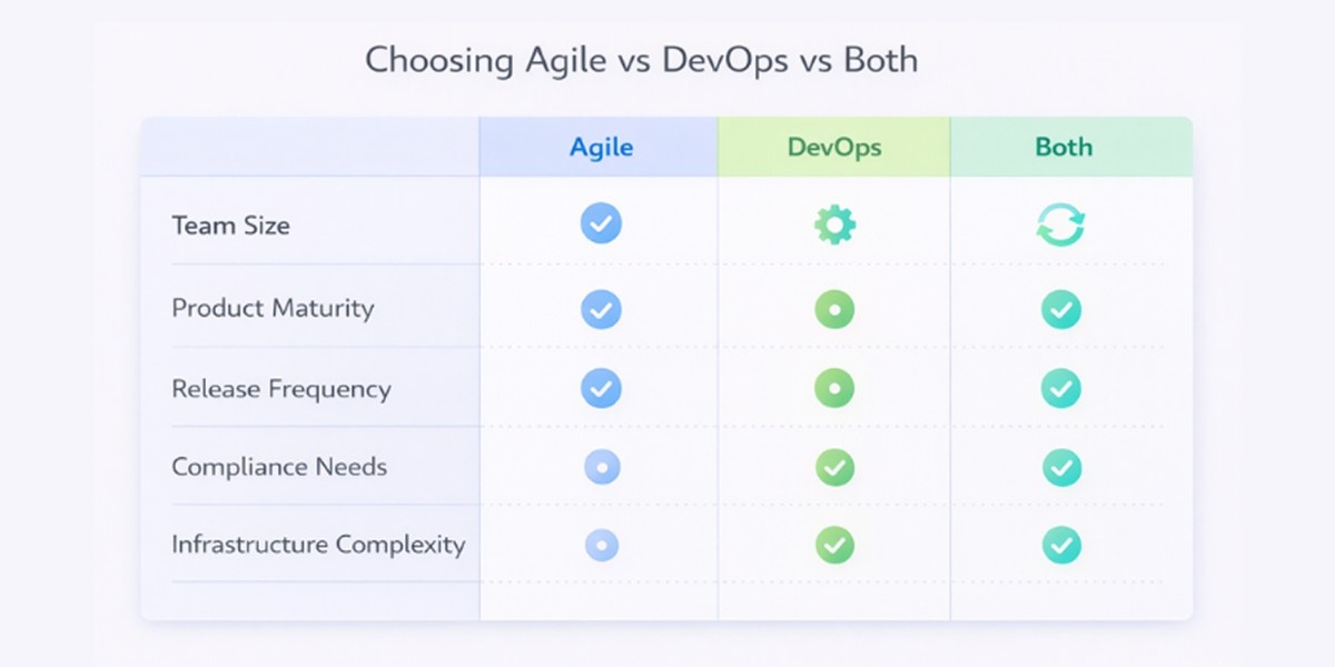 An image that represent decision framework for choosing Agile, DevOps, or both based on team and system factors