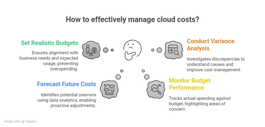 Understanding Cloud FinOps & cloud financial management 2025