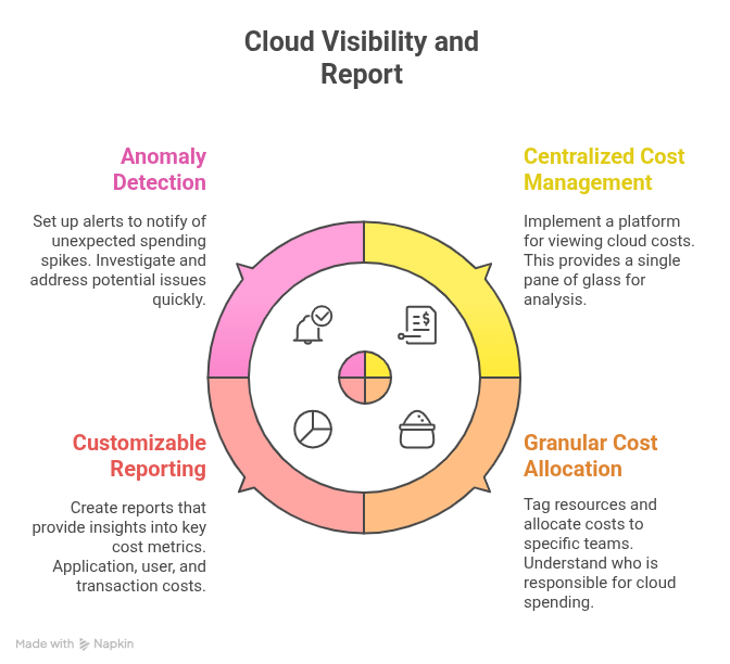 Understanding Cloud FinOps & cloud financial management 2025