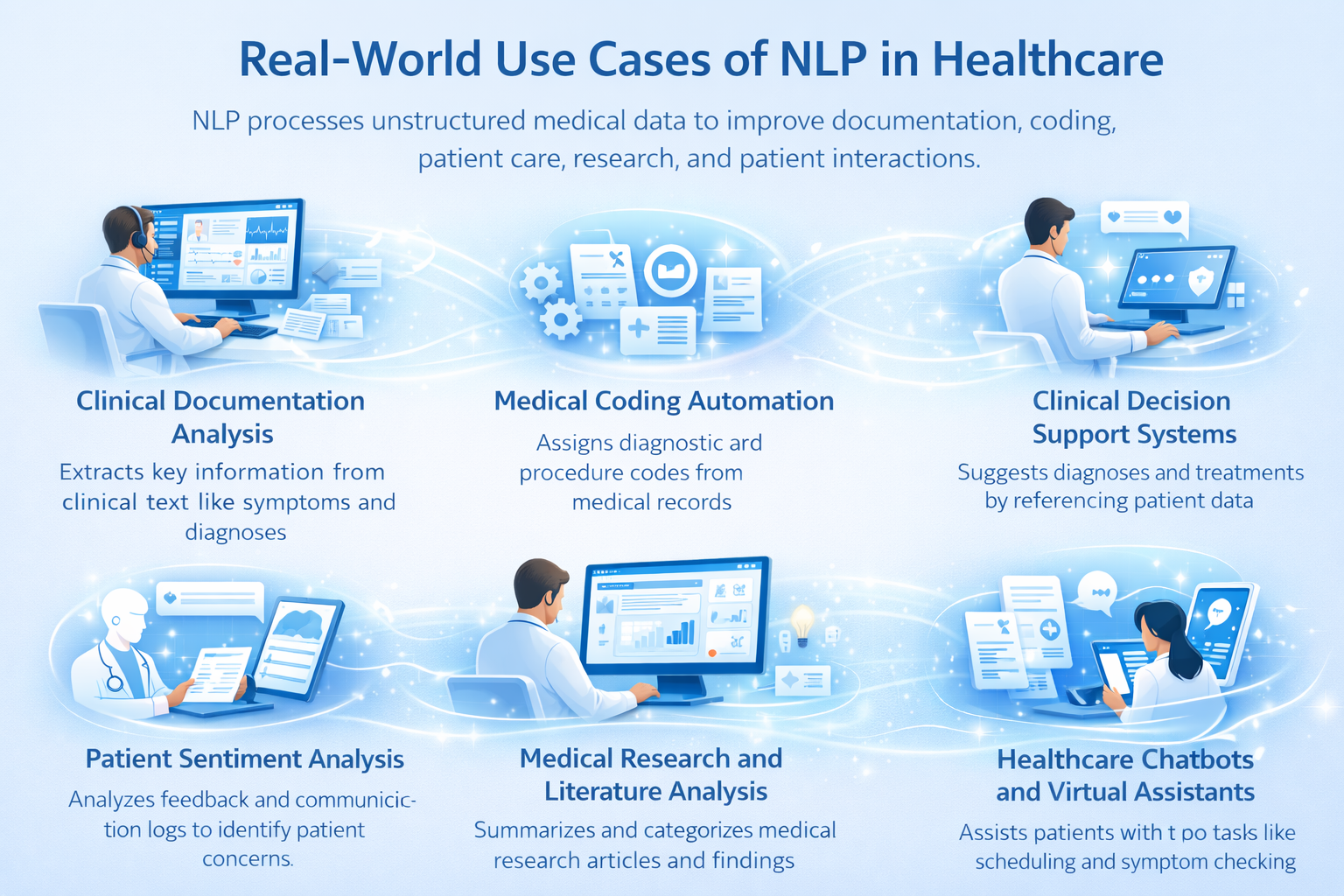 NLP applications in healthcare such as documentation, coding, decision support, research, sentiment analysis, and chatbots.