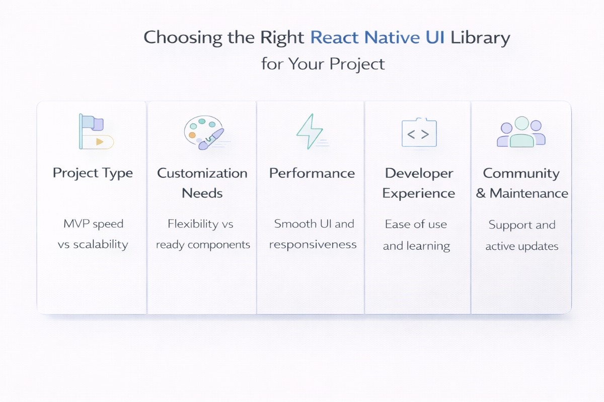 an image showcasing on how to choose the right react native UI library for your project