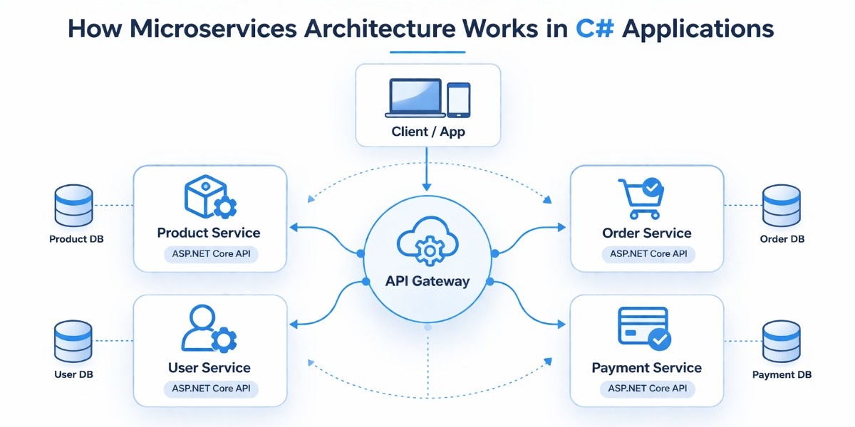 An jpeg image on how microservices architecture works in C# applications