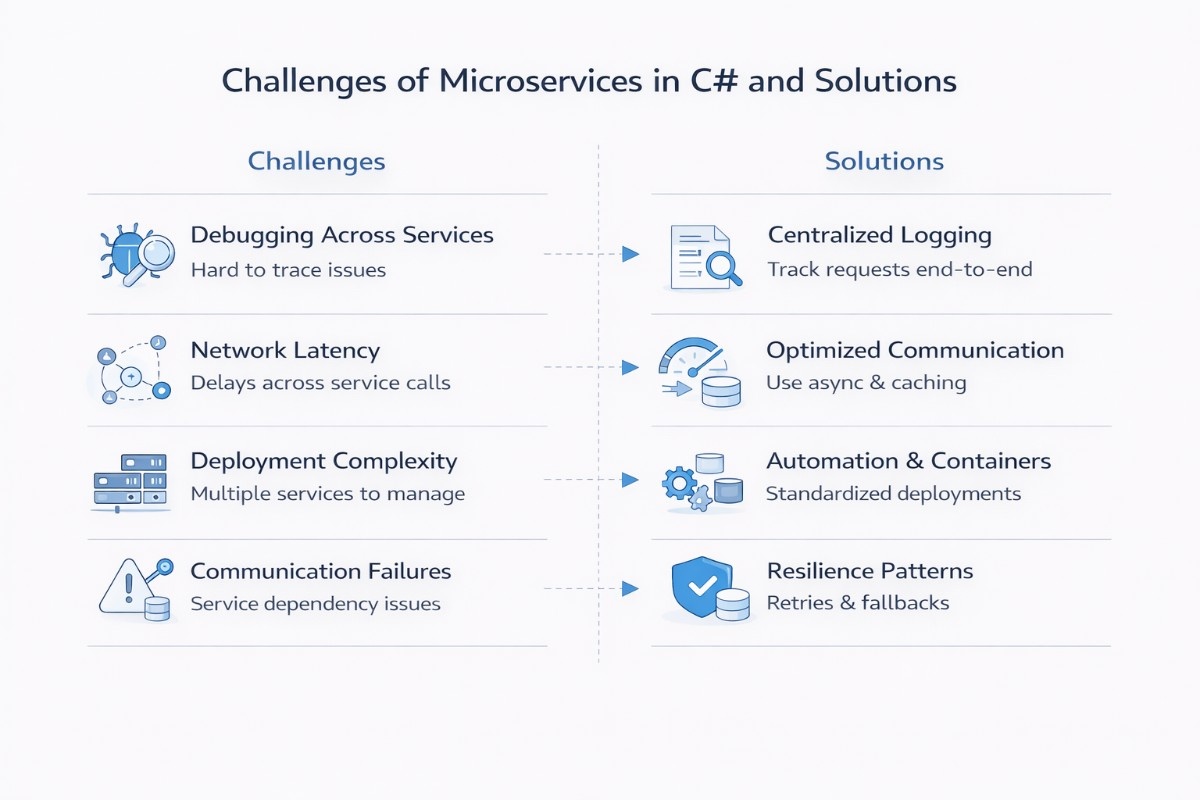 An image indicating common challenges of using microservices in C# and solutions