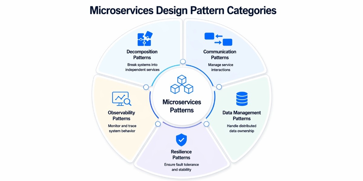 a snapshot of a structured overview of microservices design pattern categories
