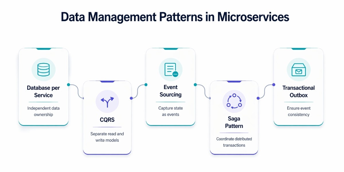 An jpeg image of data management patterns in microserivces