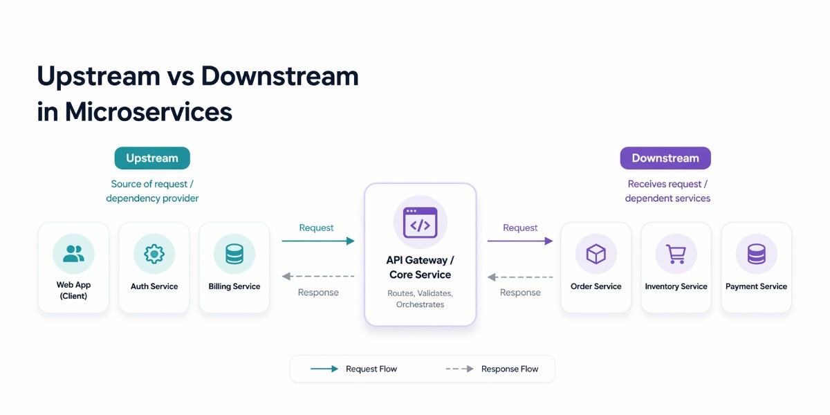 Upstream Api Upstream vs Downstream in Microservices Full Detailed Guide.
