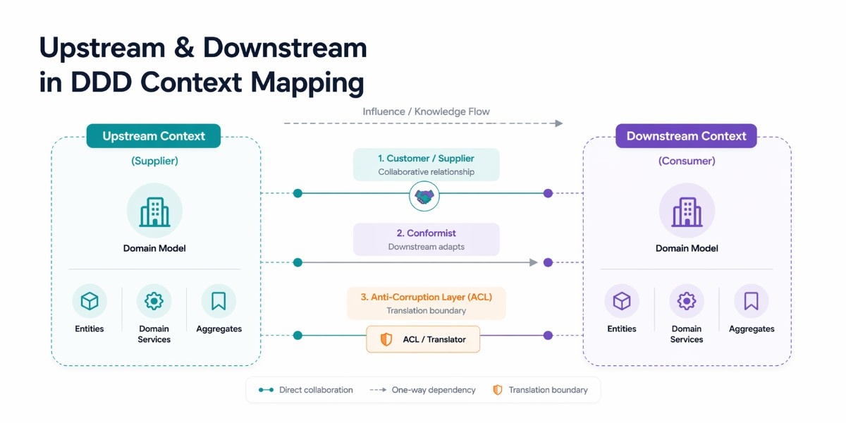 an image showcasing upstream and downstream in DDD context mapping