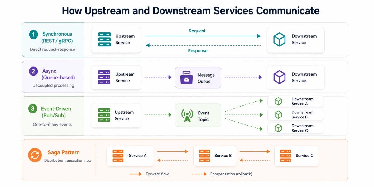 An image indicating on how upstream and downstream services communicate in microservices