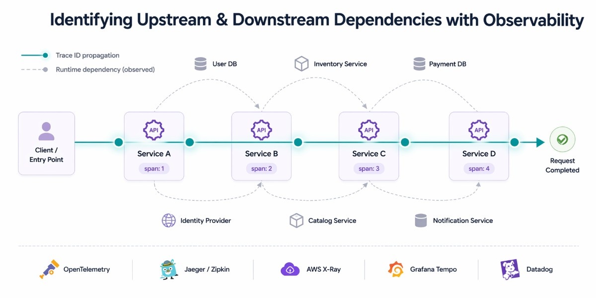 An image showing on how to identify upstream and downstream dependencies using observability