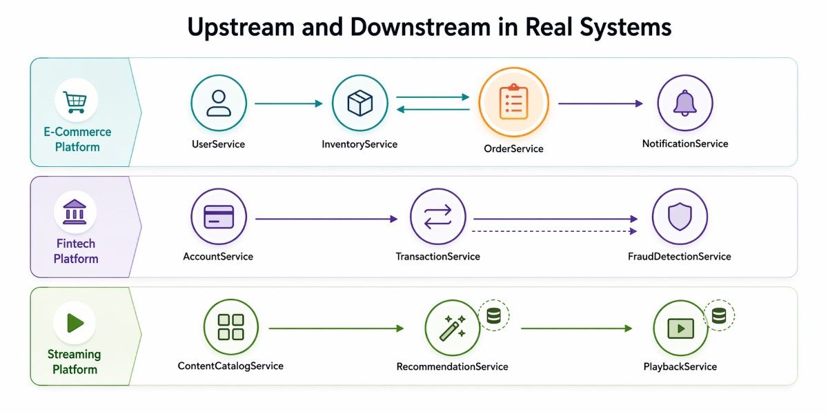 An image showcasing some practical examples of upstream and Downstream and how it works in real systems