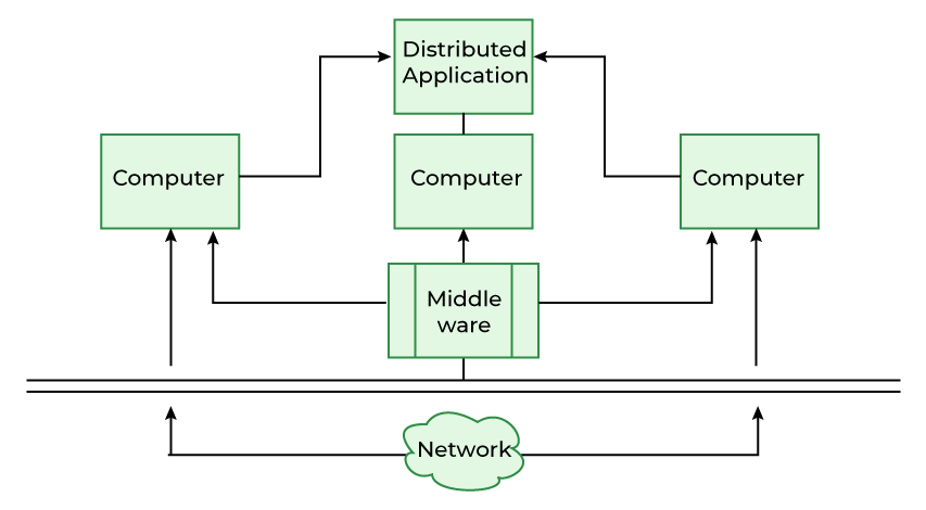 Distributed Systems
