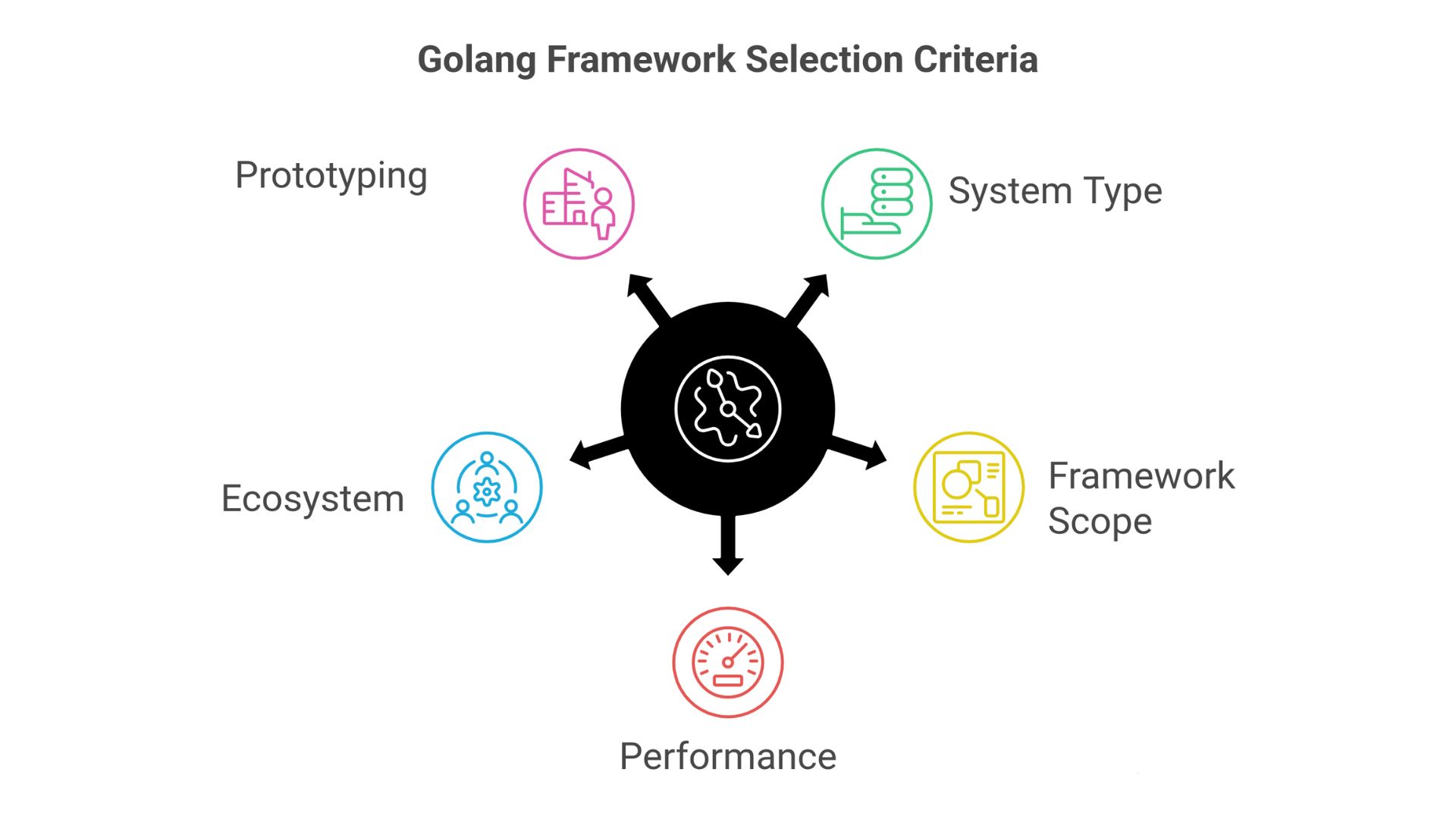 a snapshot of golang framework selection criteria