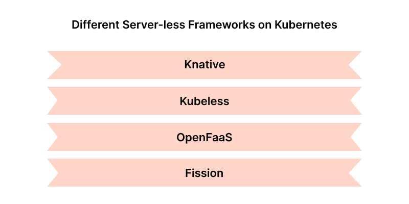 Best practices for serverless applications with used cases (applications)