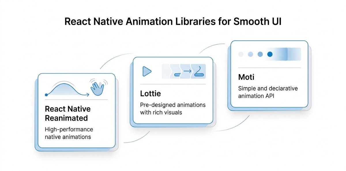 an image showing the react native animation libraries for smooth UI