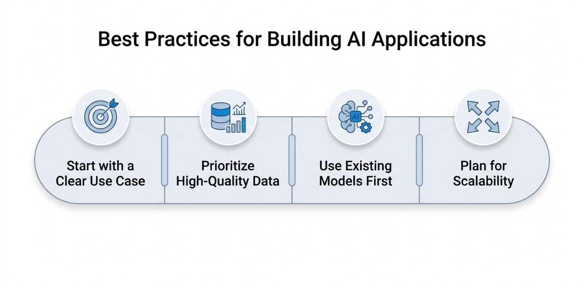 an image indicating what are the best practices in building ai model
