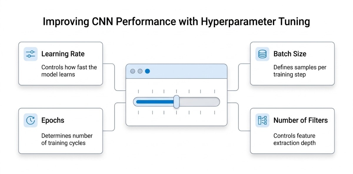 an image showing how to improve CNN performance with hyperparameter tuning