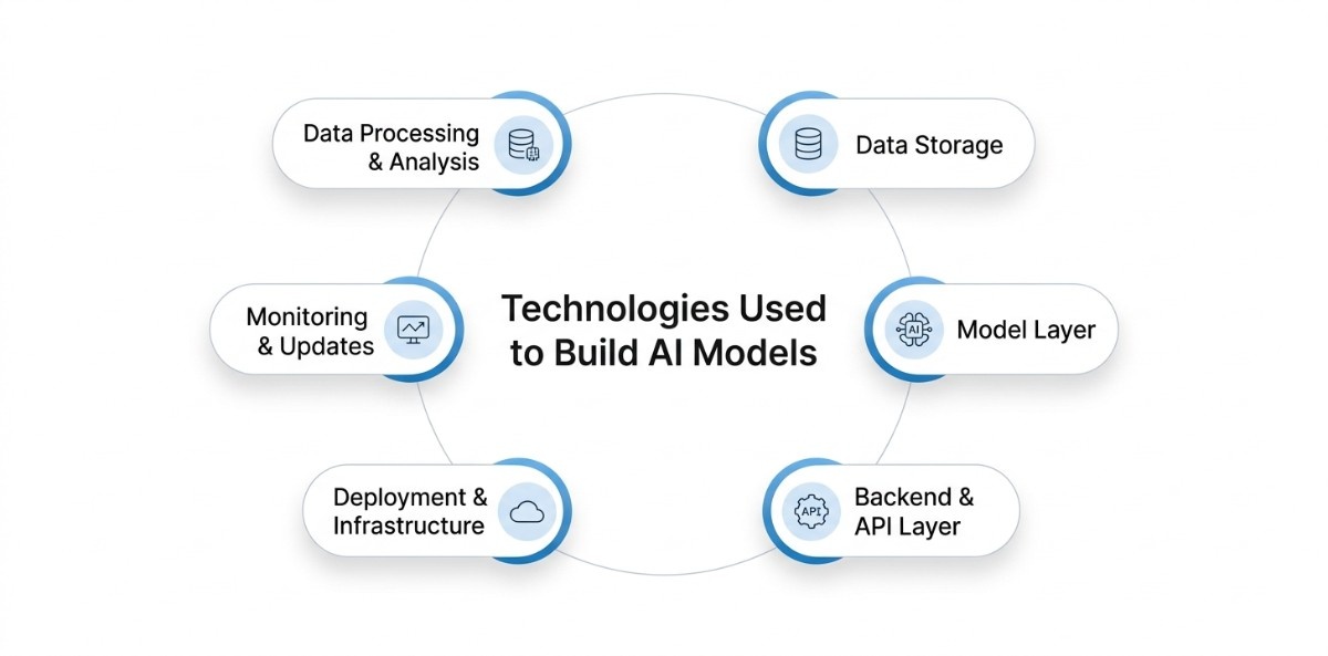 an image showcasing the tech stack used to build an ai model