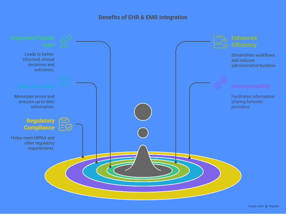 EHR & EMR Integration Guide with Cost Breakdown