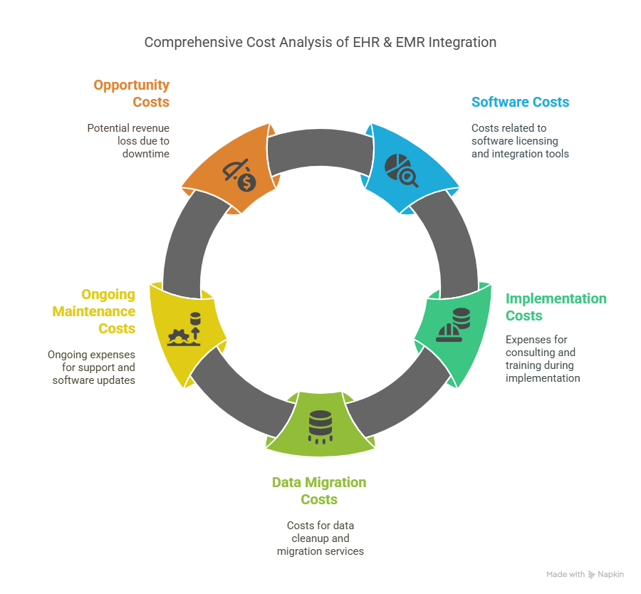 EHR & EMR Integration Guide with Cost Breakdown