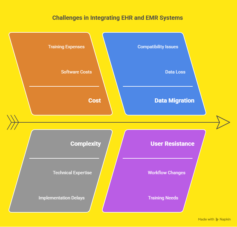EHR & EMR Integration Guide with Cost Breakdown