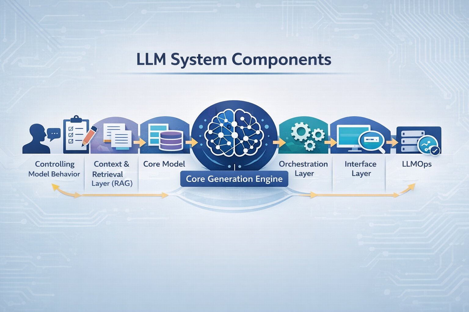 a snapshot of LLM system components
