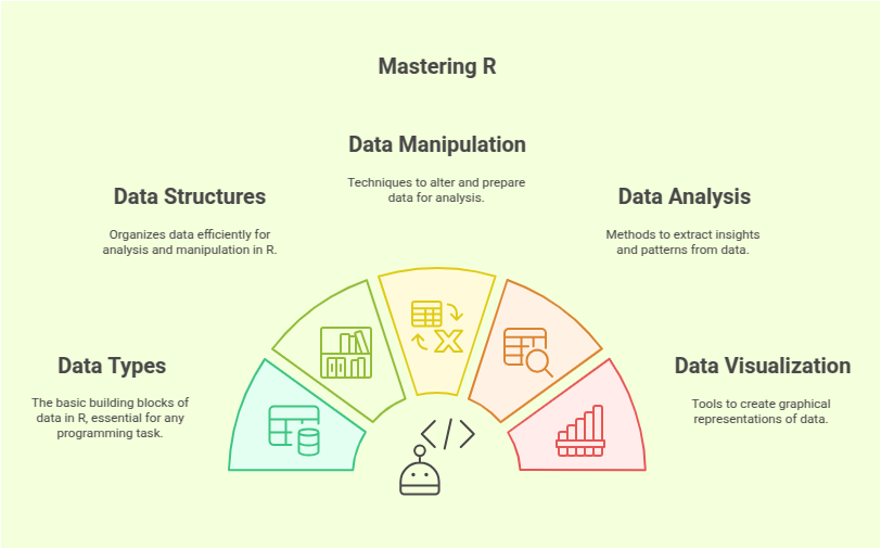 Programming with R : Applied Data Types & Structures