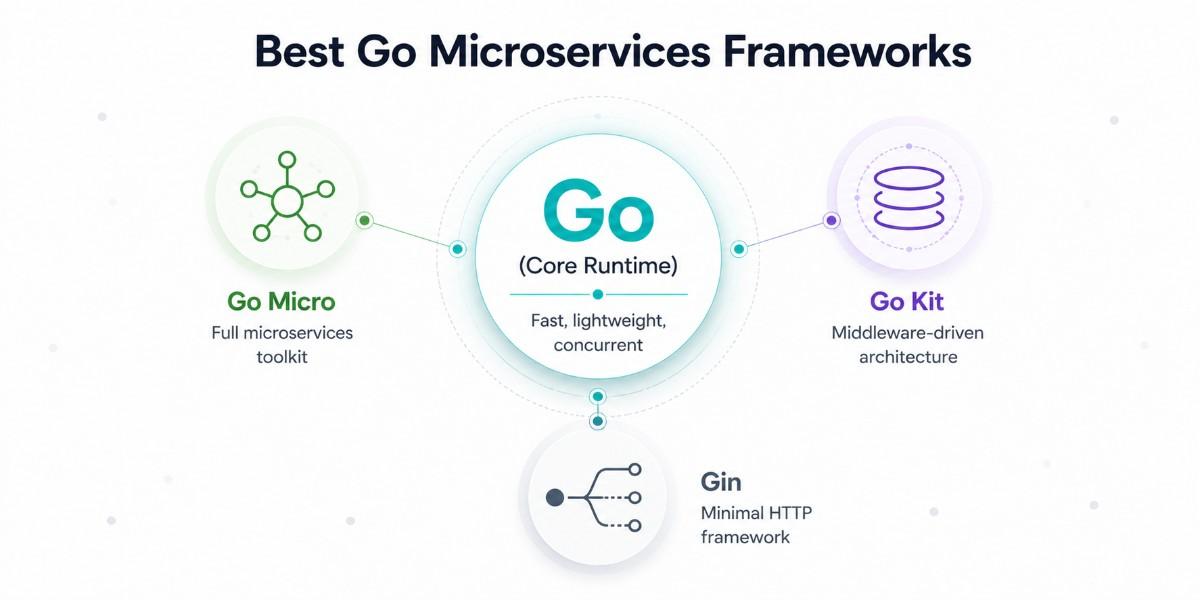 Best Microservices Frameworks Guide: Go,Java, Node, Python.