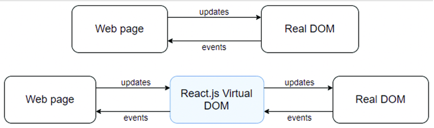 Real-DOM-and-React-Virtual-DOM
