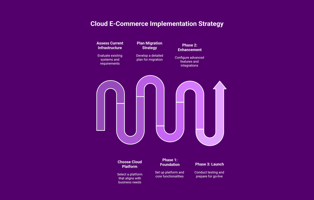 Cloud eCommerce Guide with SaaS, PaaS & Headless Tools