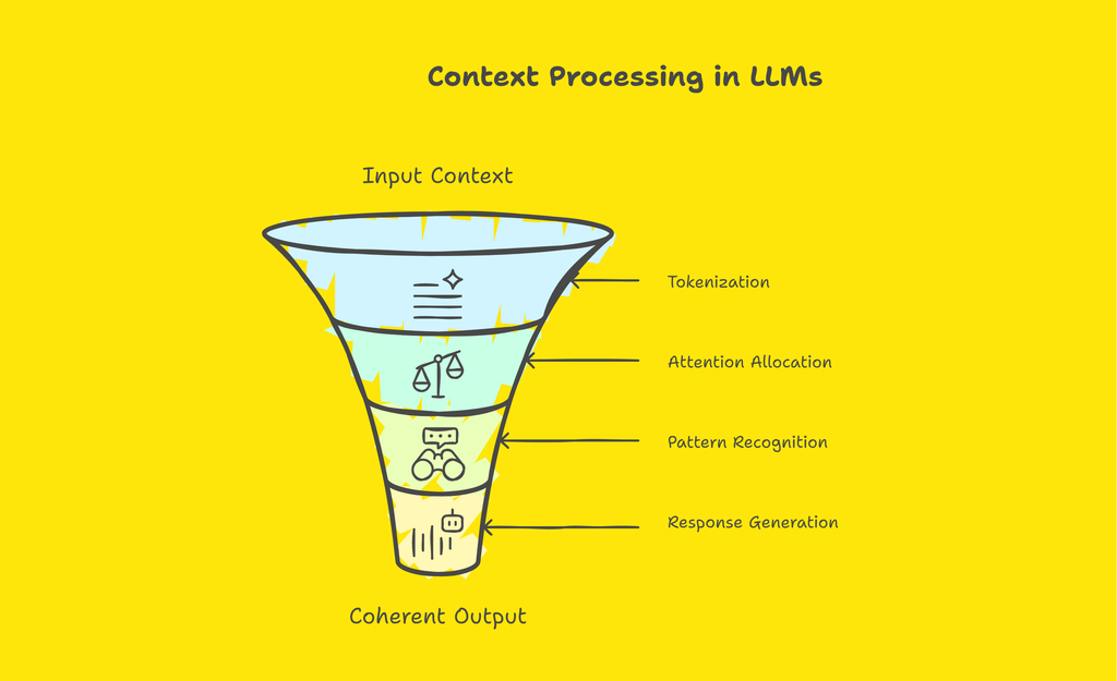 Context Engineering in AI: Principles, Methods, and Uses