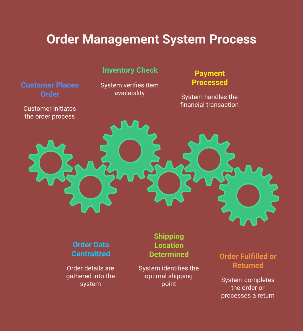 A Detailed Guide to Building an Order Management System