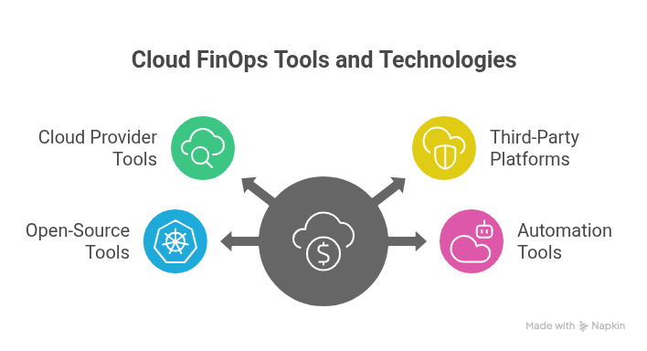 Understanding Cloud FinOps & cloud financial management 2025