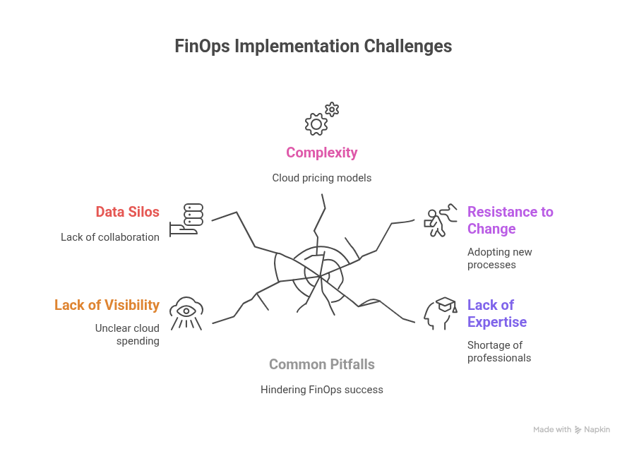 Understanding Cloud FinOps & cloud financial management 2025