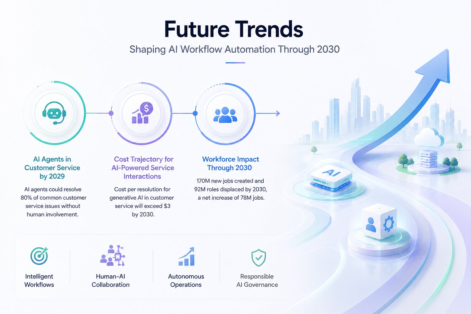 a snapshot of Future Trends Shaping AI Workflow Automation