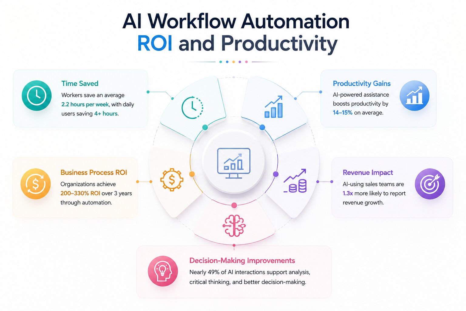 a snapshot of ai workflow roi and productivity
