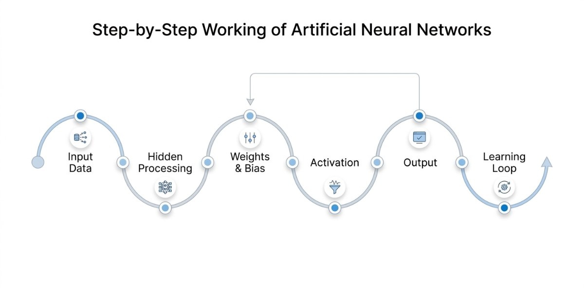 a snapshot of complete step by step process of artificial neural networks 