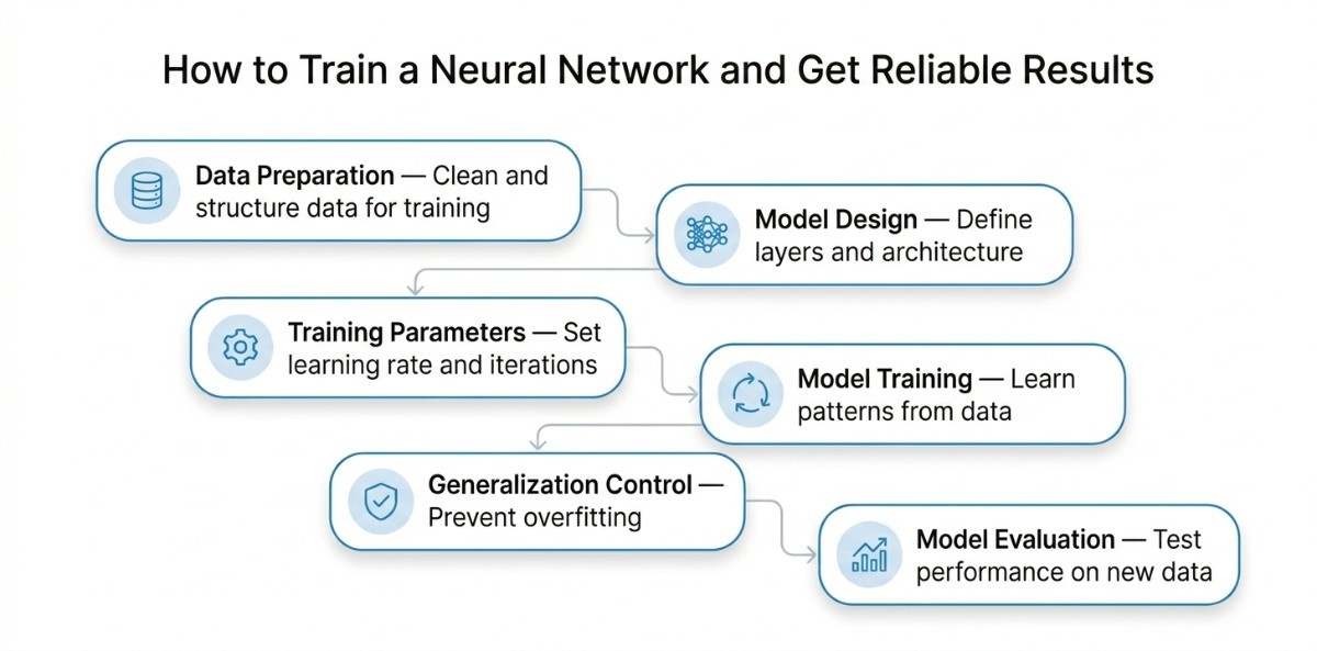 An image depicting the training process of neural networks
